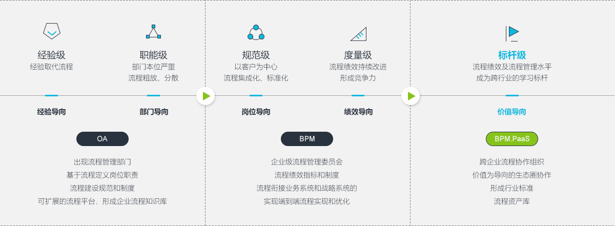 企業信息化歷程