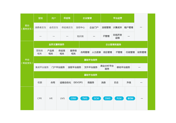 中臺架構